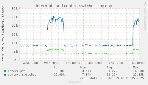 Interrupts and context switches