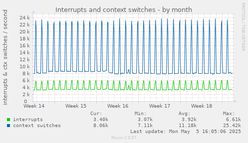 Interrupts and context switches