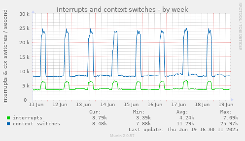 Interrupts and context switches
