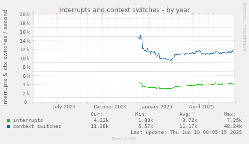 Interrupts and context switches