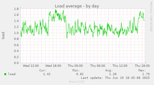 Load average