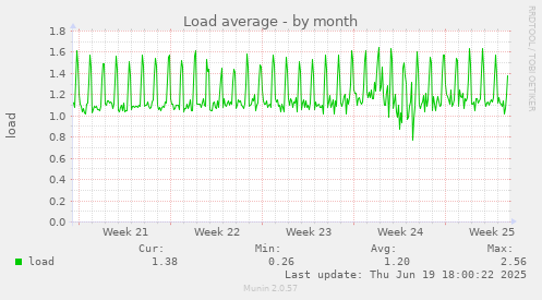 Load average