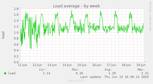 Load average