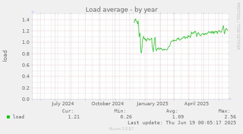 Load average