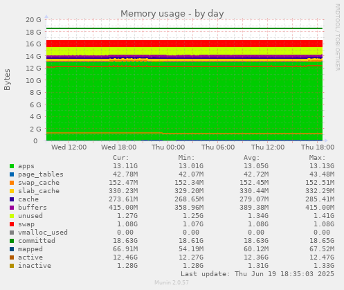 Memory usage