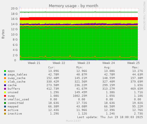 Memory usage