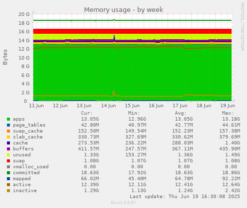 Memory usage