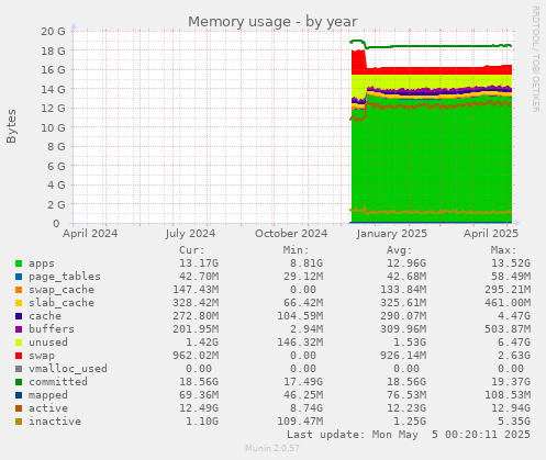 Memory usage