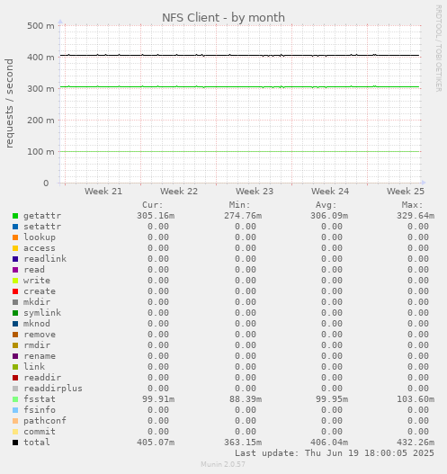 NFS Client