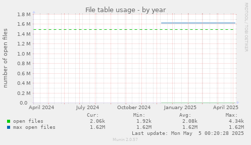 File table usage