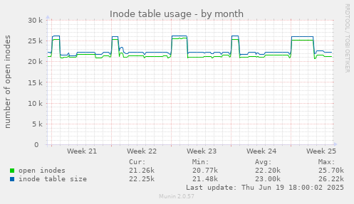 Inode table usage