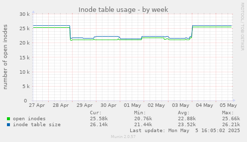 Inode table usage