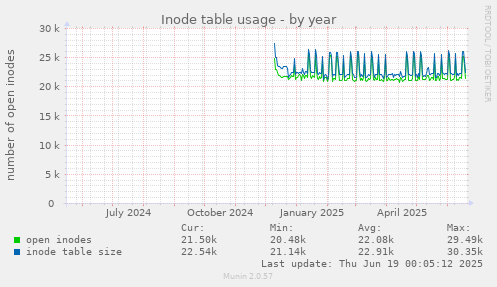Inode table usage