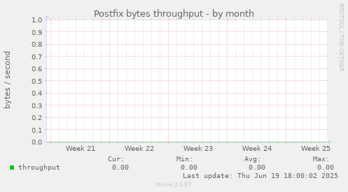 Postfix bytes throughput