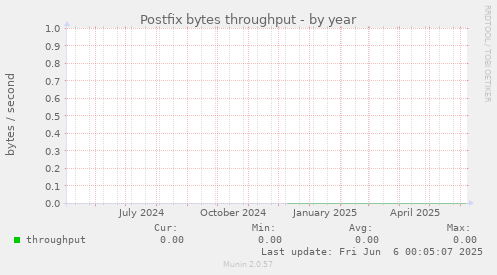 Postfix bytes throughput