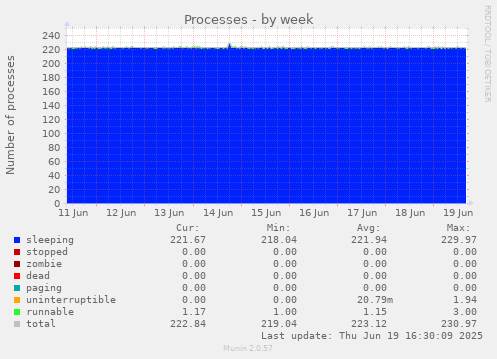 Processes