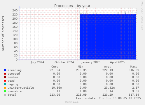 Processes
