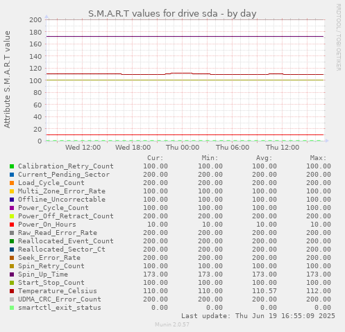 S.M.A.R.T values for drive sda