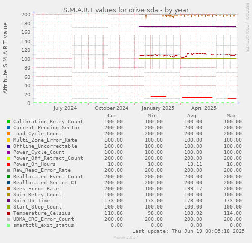 S.M.A.R.T values for drive sda