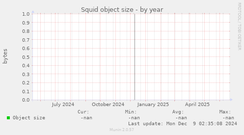 Squid object size