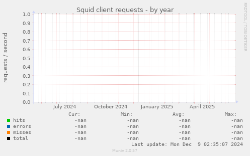 Squid client requests