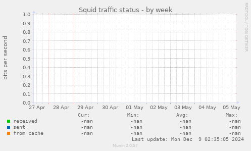 Squid traffic status