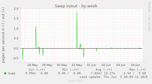 Swap in/out