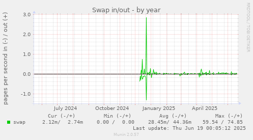 Swap in/out