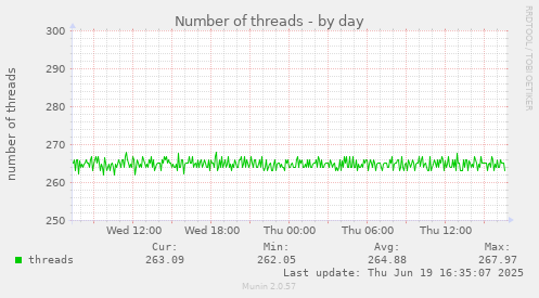 Number of threads