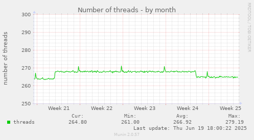 Number of threads