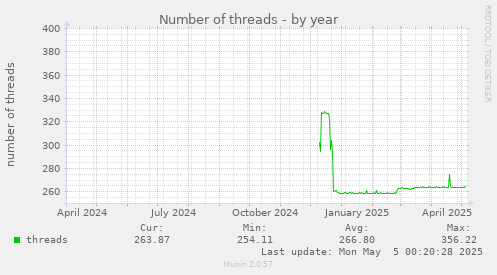 Number of threads