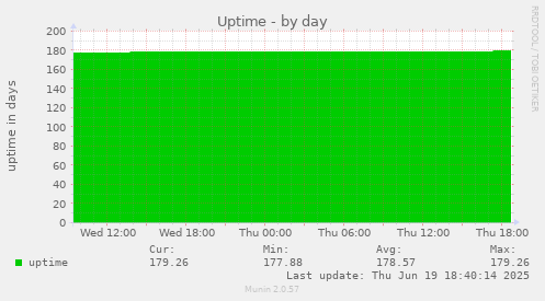 Uptime