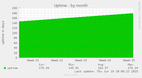 Uptime