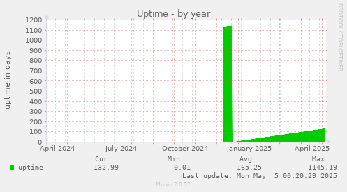 Uptime