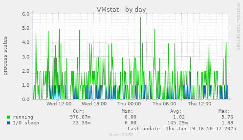 VMstat