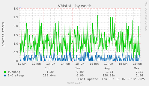 VMstat