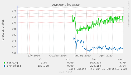VMstat