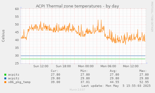 ACPI Thermal zone temperatures