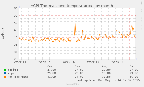 ACPI Thermal zone temperatures