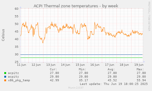 ACPI Thermal zone temperatures