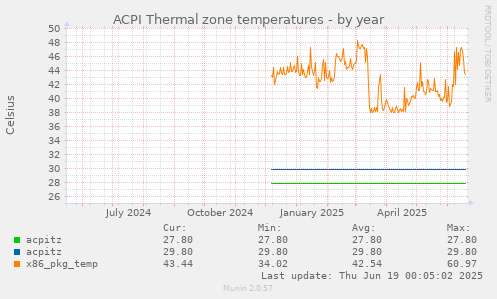 ACPI Thermal zone temperatures