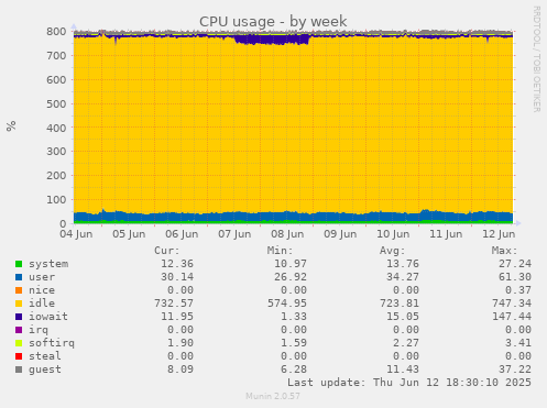 weekly graph