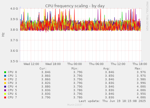 CPU frequency scaling