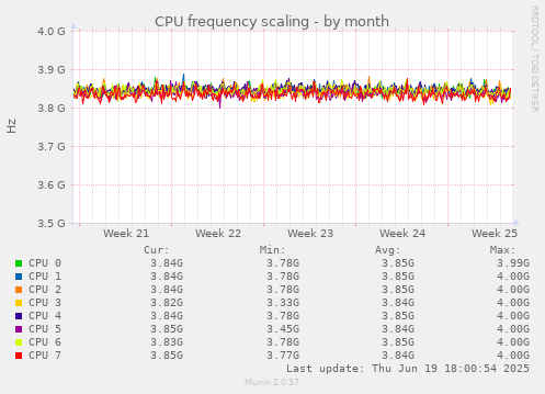 CPU frequency scaling