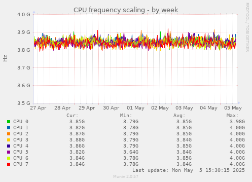 CPU frequency scaling