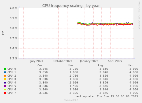 CPU frequency scaling