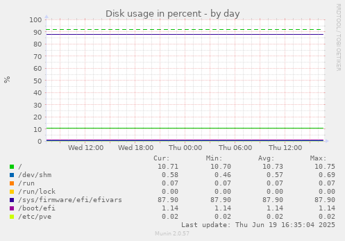 Disk usage in percent