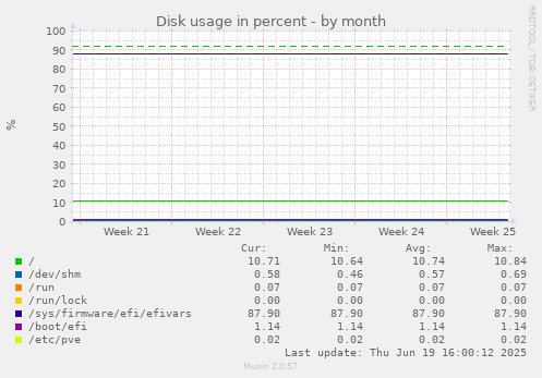 Disk usage in percent