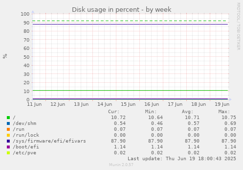 Disk usage in percent