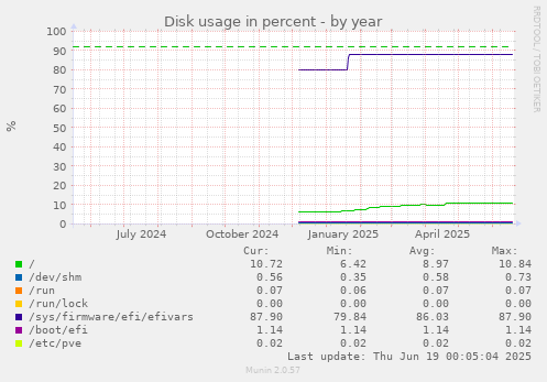 Disk usage in percent